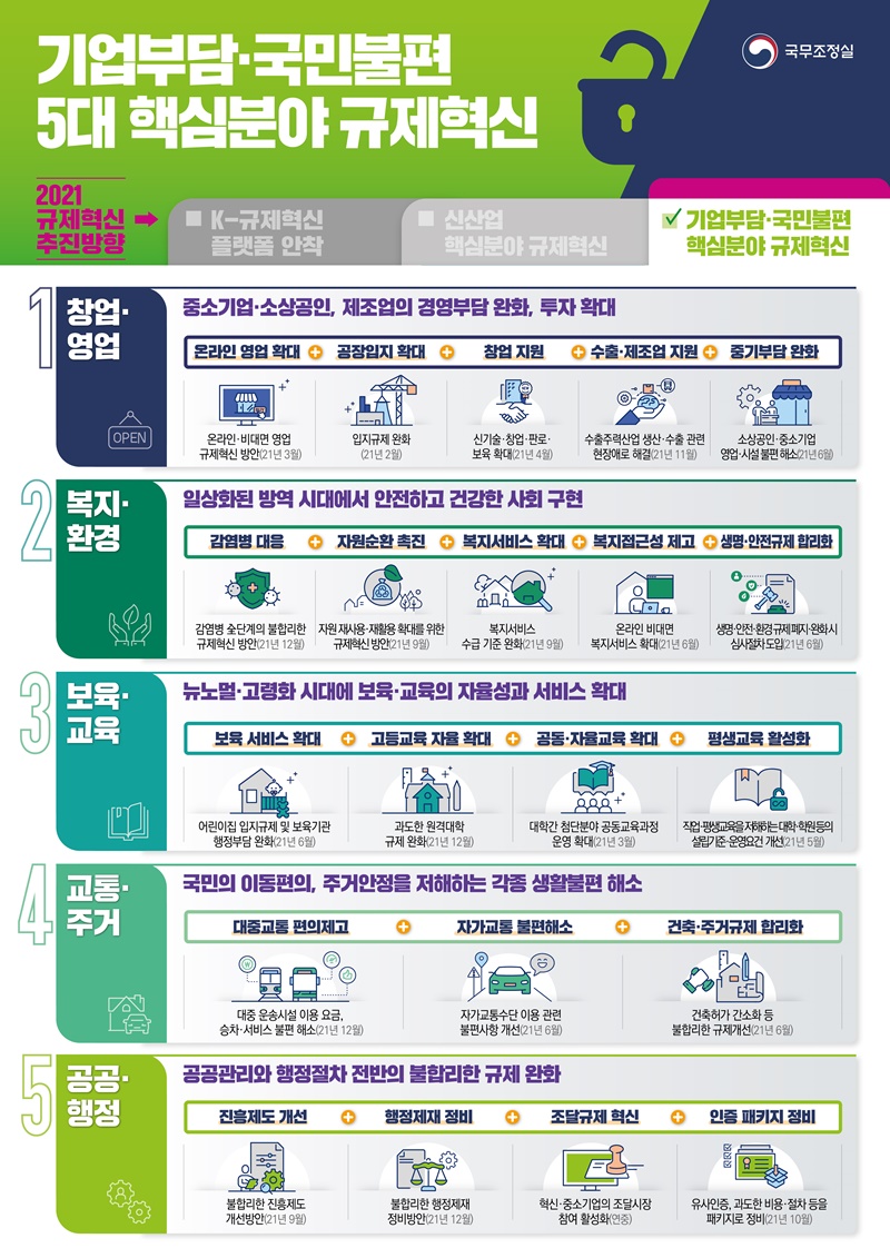 기업부담·국민불편 5대 핵심분야 규제혁신 하단내용 참조