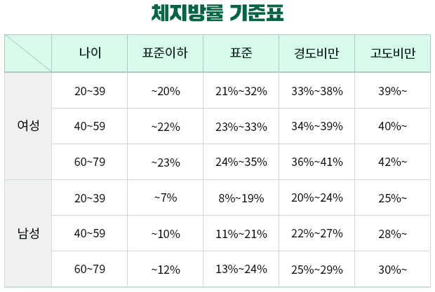 체지방률 기준표