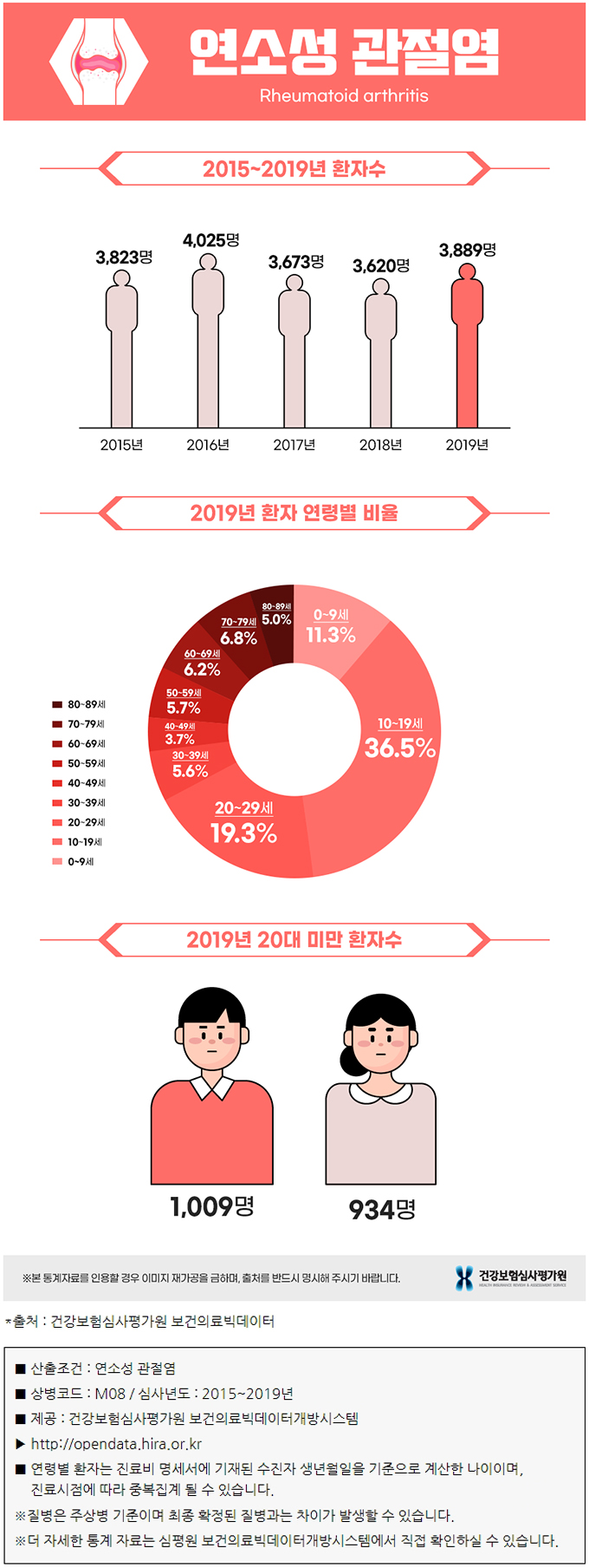 연소성 관절염