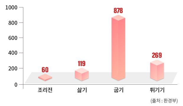 요리방법에 따른 미세먼지 발생 그래프