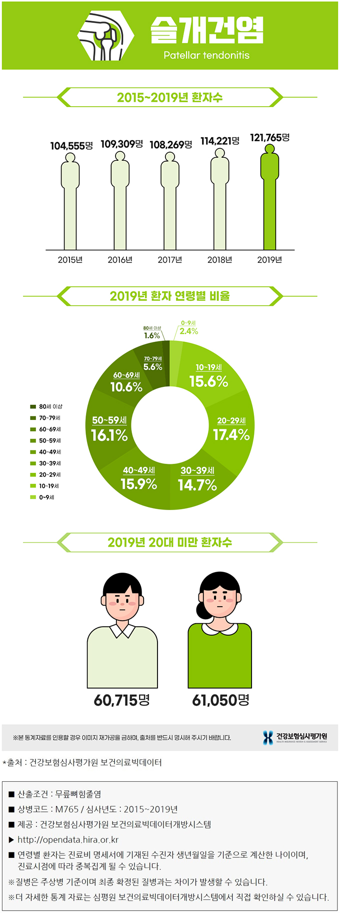 20대 무릎통증 원인 슬개건염 증상 주의