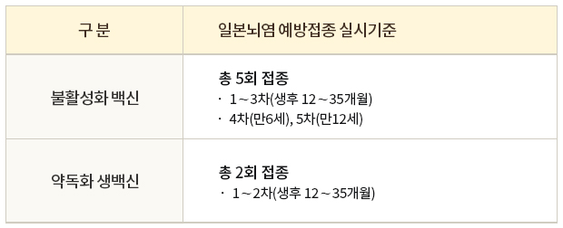 일본뇌염 예방접종 표