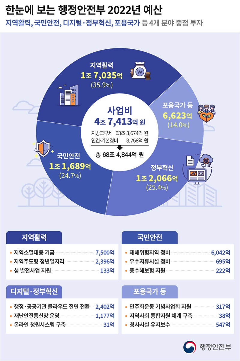 [2022년 예산안] 행정안전부, 내년 68조 4844억원 편성. 하단내용 참조