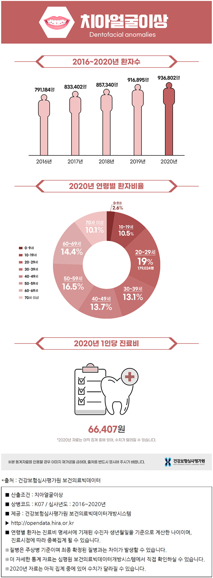 치아얼굴이상 환자수 그래프