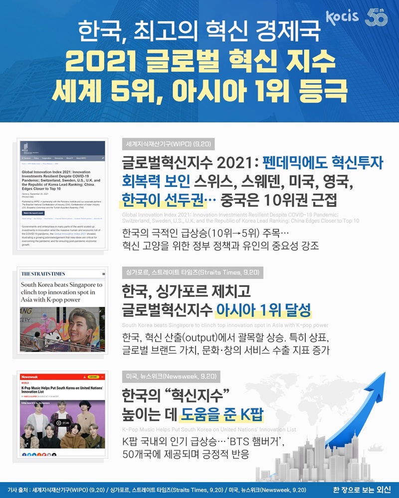 2021 글로벌 혁신 지수 세계 5위, 아시아 1위 등극. 하단내용 참조