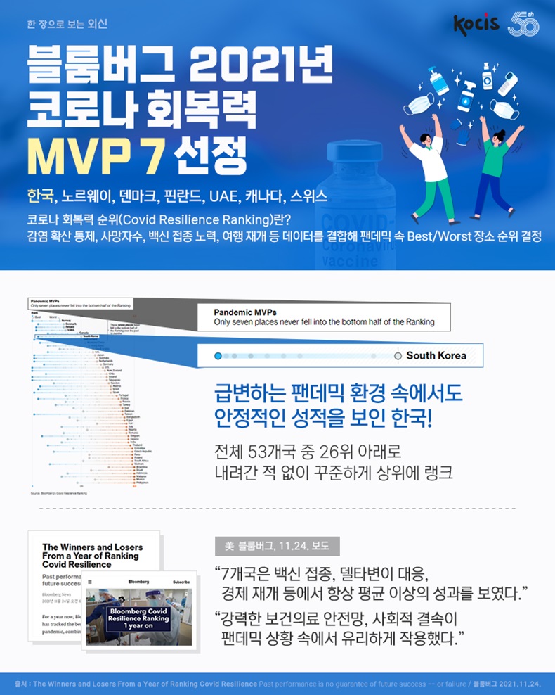 한국, 블룸버그 2021년 코로나 회복력 MVP 7 선정. 하단내용 참조