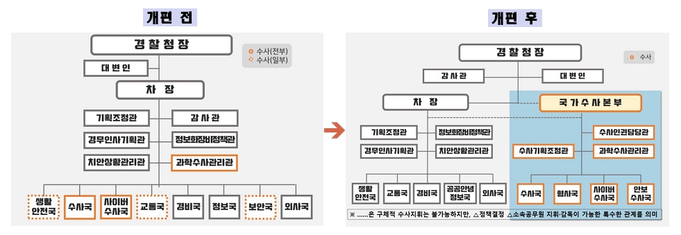 국가수사본부 개편 전, 개편후 하단 내용 참조