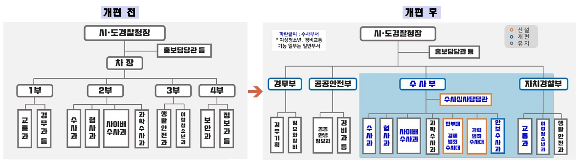 시·도경찰청내 수사지휘·수사부서 재편 하단 내용 참조