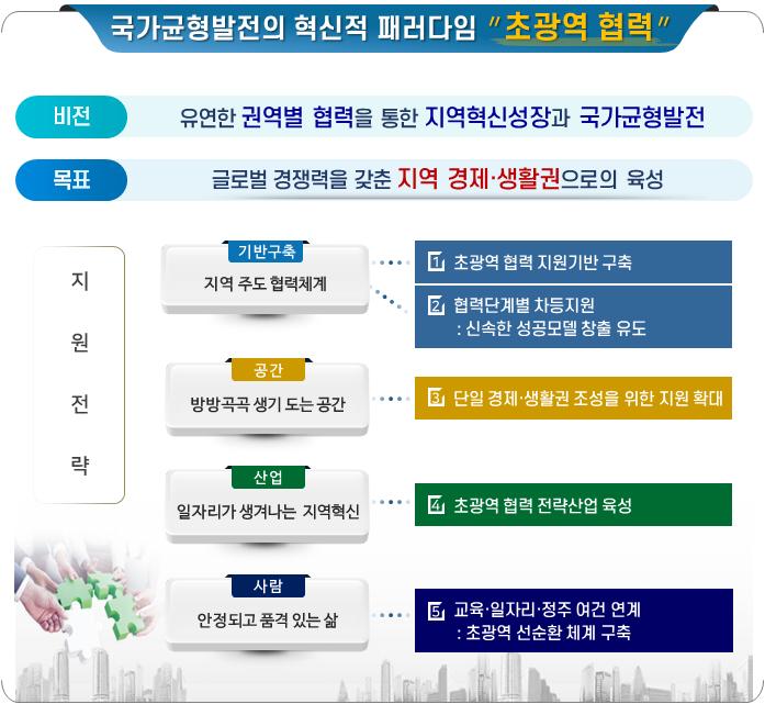 국가균형발절의 혁신전 패러다임 “초광역 협력” 하단 내용 참조