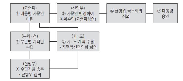 〈국가균형발전계획 수립 절차〉 (산업부) ① 수립지침 송부 ＊균혀위 심의 - (시·도) ②시·도 계획 수립 ＊지역혁신협의회 심의 - (부처·청) ③부문별 계획안 숲립 - (균형위) ④대통령 자문안 마련 - (산업부) ⑤자문안 반영하여 계획수립(균형위심의) - ⑥균형위, 국무회의 심의 - ⑦대통령 승인