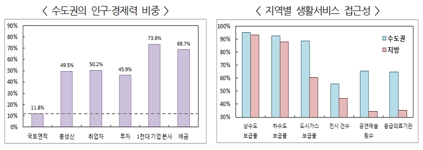 〈수도권의 인구·경제력 비중〉 국토면적 11.8%, 총생산 49.5%, 취업자 50.2%, 투자 45.9%, 1전대 기업본사 73.6%, 예금 68.7% 〈지역별 생활서비스 접근성〉 상수도보급률, 하수도 보급률, 도시가스 보급률, 전시건수, 공연예술 횟수, 응급의료기관