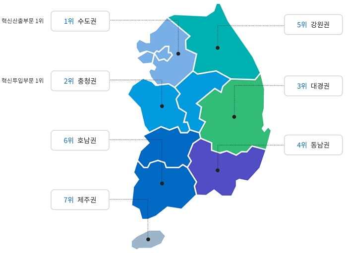 1위 수도권(혁신산출부문 1위) 2위 충청권(혁신투입부문 1위) 3위 대경권, 4위 동남권, 5위 강원권, 6위 호남권, 7위 제주권