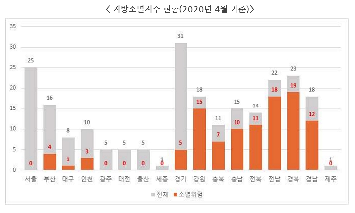 〈지방소멸지수 현황(2020년 4월 기준)〉 서울 전체 25 소멸위험 0, 부산 전체 16 소멸위험 4, 대구 전체 8 소멸위험 1, 인천 전체 10 소멸위험 3, 광주 전체5 소멸위험 0, 대전 전체 5 소멸위험 0, 울산 전체 5 소멸위험 0, 세종 전체 1 소멸위험 0, 경기 전체 31 소멸위험 5, 강원 전체 18 소멸위험 15, 충북 전체 11 소멸위험 7, 충남 전체 15 소멸위험 10, 전북 전체 14 소멸위험 11, 전남 전체 22 소멸위험 18, 경북 전체 23 소멸위험 19, 경남 전체 18 소멸위험 12, 제주 전체 1 소멸위험 0