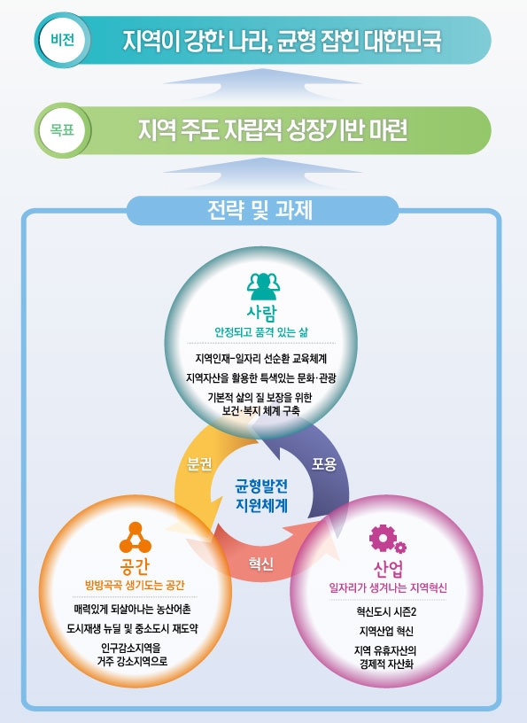 제4차 국가균형발전 5개년계획 하단 내용 참조