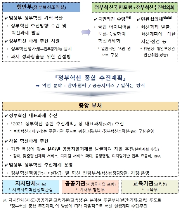 정부혁신 추진체계 하단 내용 참조