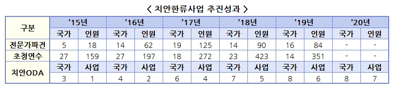 ’15년~’20년 전문가파견, 초청연수, 치안ODA 하단 내용 참조