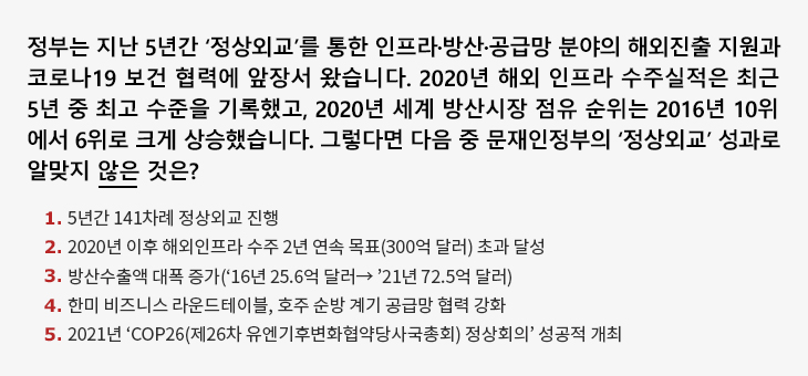 정부는 지난 5년간 ‘정상외교’를 통한 인프라·방산·공급망 분야의 해외진출 지원과 코로나19 보건 협력에 앞장서 왔습니다. 2020년 해외 인프라 수주실적은 최근 5년 중 최고 수준을 기록했고, 2020년 세계 방산시장 점유 순위는 2016년 10위에서 6위로 크게 상승했습니다. 그렇다면 다음 중 문재인정부의 ‘정상외교’ 성과로 알맞지 않은 것은? ① 5년간 141차례 정상외교 진행 ② 2020년 이후 해외인프라 수주 2년 연속 목표(300억 달러) 초과 달성 ③ 방산수출액 대폭 증가(‘16년 25.6억 달러→ ’21년 72.5억 달러)④ 한미 비즈니스 라운드테이블, 호주 순방 계기 공급망 협력 강화 ⑤ 2021년 ‘COP26(제26차 유엔기후변화협약당사국총회) 정상회의’ 성공적 개최