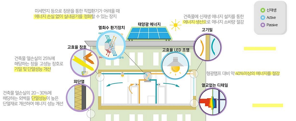 [그린리모델링 기술요소] ▶열회수 환기장치- 미세먼지 등으로 창문을 통한 직접호나기가 어려울 때 에너지 손실 없이 실내공기를 정화할 수 있는 장치 ▶태양광 에너지 - 건축물에 신재생 에너지 설치를 통한 에너지 생산으로 에너지 소비량 절감 ▶고기밀 ▶고효율 LED조명 - 형광램프 대비 약 40%이상의 에너지를 절감 ▶열교없는 디테일 ▶외단열 - 건축물 열손실의 20~30%에 해당하는 외벽을 단열성능이 높은 단열재로 개선하여 에너지 성능 개선 ▶고효율 창호 - 건축물 열손실의 25%에 해당하는 창을 고성능 창호로 기밀 및 단열성능 개선