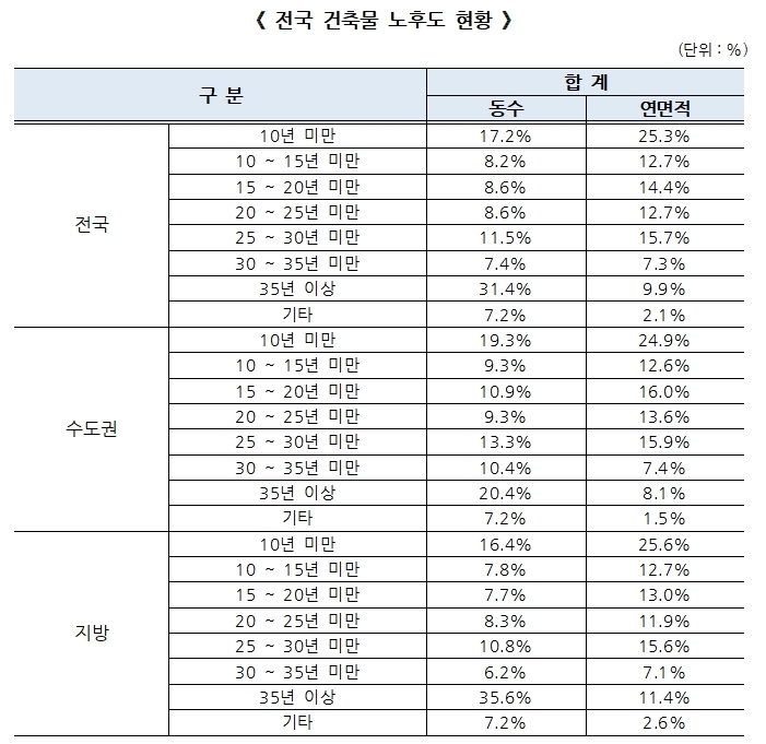 전국 건축물 노후도 현황 하단 내용 참조