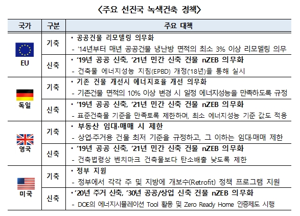 주요 선진국 녹색건축 정책 하단 내용 참조