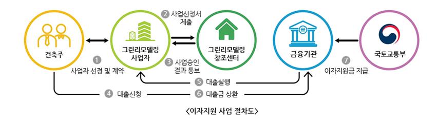 건축주 ↔ ①사업자 선정 및 계약 ↔ 그린리모델링 ↔ ②사업신청서 제출 ↔ ③사업승인 결과 통보 ↔ 그린리모델링 창조센터, 금융기관 ← 국토교통부 ④대출신청 ⑤대출 실행 ⑥대출금 상환 ⑦이자지원금 지급