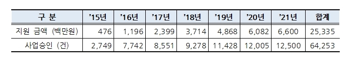 추진 현황 하단 내용 참조