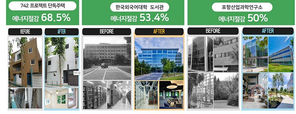 742프로젝트 단독주택 에너지절감 68.5%, 한국외국어대학 도서관 에너지절감 53.4%, 포항산업과학연구소 에너지절감 50%