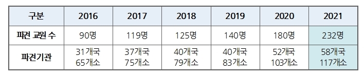 파견 교원, 파견기관 하단 내용 참조