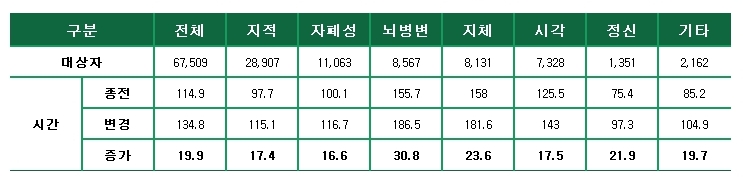 장애유형별 대상자 및 활동지원서비스 지원시간 변화