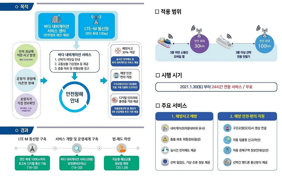 지능형 해상교통정보서비스 하단 내용 참조