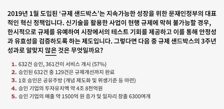 2019년 1월 도입된 ‘규제 샌드박스’는 지속가능한 성장을 위한 문재인정부의 대표적인 혁신 정책입니다. 신기술을 활용한 사업이 현행 규제에 막혀 불가능할 경우, 한시적으로 규제를 유예하여 시장에서의 테스트 기회를 제공하고 이를 통해 안정성과 유효성을 검증하도록 하는 제도입니다. 그렇다면 다음 중 규제 샌드박스의 3주년 성과로 알맞지 않은 것은 무엇일까요? ① 632건 승인, 361건이 서비스 개시 (57%) ② 승인된 632건 중 129건은 규제개선까지 완료 ③ 1호 승인은 공유주방 (개념 제도화 및 위생기준 등 마련) ④ 승인 기업의 투자유치액 약 4조 8천억원 ⑤ 승인 기업의 매출 약 1500억 원 증가 및 일자리 창출 6300여개