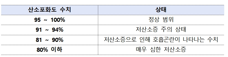 산소포화도 수치에 따른 증상