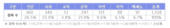 강좌 개발·운영 현황 구분별 강좌 수 하단 내용 참조