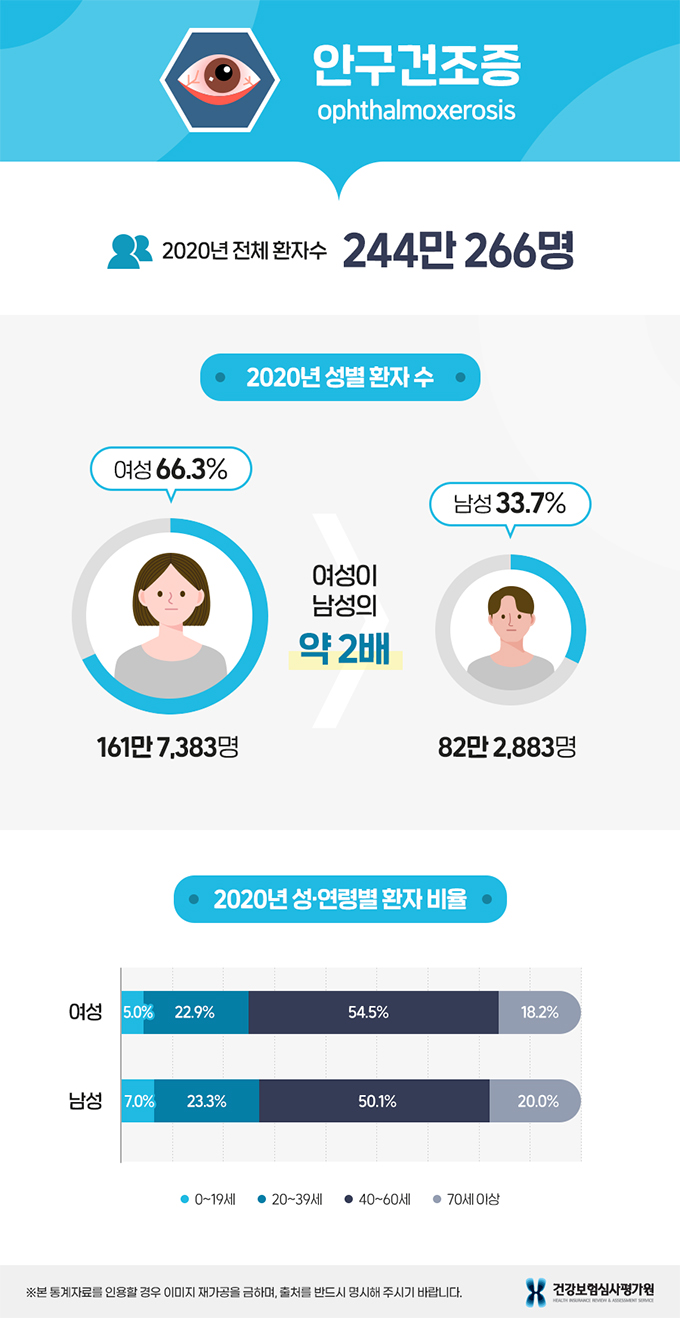 안구건조증 2020년 통계 추이