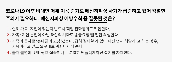 코로나19 이후 비대면 매체 이용 증가로 메신저피싱 사기가 급증하고 있어 각별한 주의가 필요하다. 메신저피싱 예방수칙 중 잘못된 것은? 1. 실제 가족·지인이 맞는지 반드시 직접 전화통화로 확인한다. 2. 가족·지인 본인이 아닌 타인의 계좌로 송금요청 땐 일단 의심한다. 3. 가족이 문자로 ‘휴대폰이 고장 났는데, 급히 결제할 게 있어 대신 먼저 해달라’고 하는 경우, 가족이라고 믿고 요구대로 계좌이체해 준다. 4. 출처 불명의 URL 링크 접속이나 무분별한 애플리케이션 설치를 자제한다.