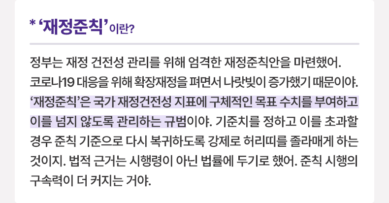 ‘재정준칙’이란? 정부는 재정 건전성 관리를 위해 엄격한 재정준칙안을 마련했어. 코로나19 대응을 위해 확장재정을 펴면서 나랏빚이 증가했기 때문이야. ‘재정준칙’은 국가 재정건전성 지표에 구체적인 목표 수치를 부여하고 이를 넘지 않도록 관리하는 규범이야. 기준치를 정하고 이를 초과할 경우 준칙 기준으로 다시 복귀하도록 강제로 허리띠를 졸라매게 하는 것이지. 법적 근거는 시행령이 아닌 법률에 두기로 했어. 준칙 시행의 구속력이 더 커지는 거야.