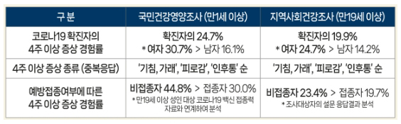 코로나19 후유증 조사 결과를 알려드립니다!