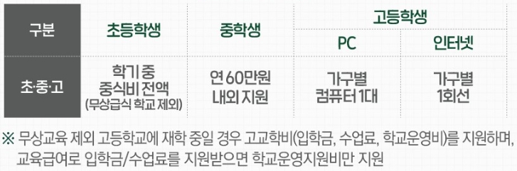 교육급여·교육비 지원내용