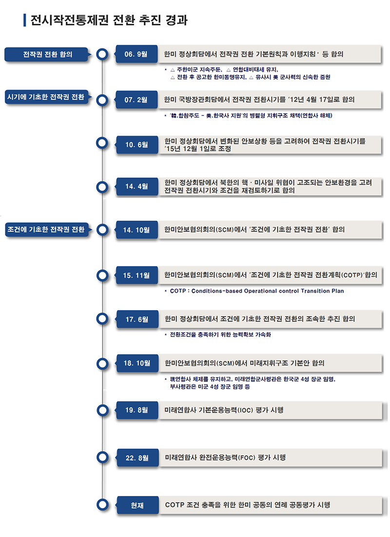 ■전시작전통제권 전환 추진 경과 ▶전작권 전환 합의 06.9월: 한미 정상회담에서 전작권 전환 기본원칙과 이행지침·등 합의 ※△주한미국 지속주둔, △연합대비태세 유지, △전환 후 공고한 한미동맹유지, △유사시 美 군사력의 신속한 증원 ▶시기에 기초한 전작권 전환 07.2월: 한미 국방장관회담에서 전작권 전환시기를 '12년 4월 17일로 합의 ※‘韓.합참주도 - 美.한국사 지원’의 병렬형 지휘구조 채택(연합사 해체)	10.6월: 한미 정상회담에서 변화된 안보상황 등을 고려하여 전작권 전환시기를 '15년 12월 1일로 조정 ▶조건에 기초한 전작권 전환 14.10월: 한미안보협의회의(SCM)에서 ‘조건에 기초한 전작권 전환’ 합의 15.11월: 한미안보협의회의(SCM)에서 ‘조건에 기초한 전작권 전환계획(COTP)’합의 ※COTP:Conditioned-based Operational control Transition Plan 17.6월: 한미 정상회담에서 조건에 기초한 전작권 전환의 조속한 추진 합의 ※전환조건을 충족하기 위한 능력확보 가속화 18.10월: 한미안보협의회의(SCM)에서 미래지휘구조 기본안 합의 ※現연합사 체제를 유지하고, 미래연합군사령관은 한국군 4성 장성 임명, 부사령관은 미군 4성 장성 임명 등 19.8월: 미래연합사 기본운용능력(ICOC) 평가 시행 19.8월: 미래연합사 기본운용능력(FOC) 평가 시행 현재: COTP 조건 충족을 위한 한미 공동의 연례 공동평가 시행