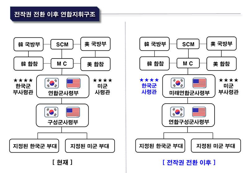 전작권 전환 이후 연합지휘구조 [현재] 韓국방부-SCM-美국방부, 韓합참-MC-美합참, 연합군사령부 4성 한국군 부사령관 4성 미군사령관, 구성군사령부, 지정된 한국군 부대, 지정된 미군 부대 [전작권 전환 이후] 韓국방부-SCM-美국방부, 韓합참-MC-美합참, 연합군사령부 4성 한국군 사령관 4성 미군사령관, 연합구성군사령부, 지정된 한국군 부대, 지정된 미군 부대