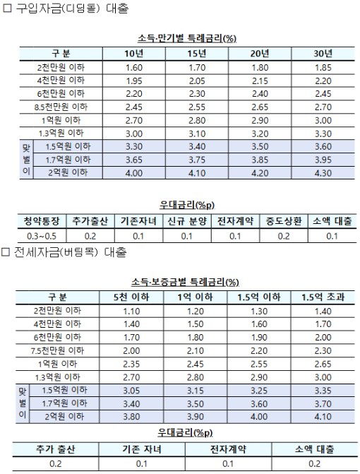 신생아 특례 대출 금리