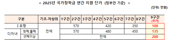 국가장학생 지원대상 확대