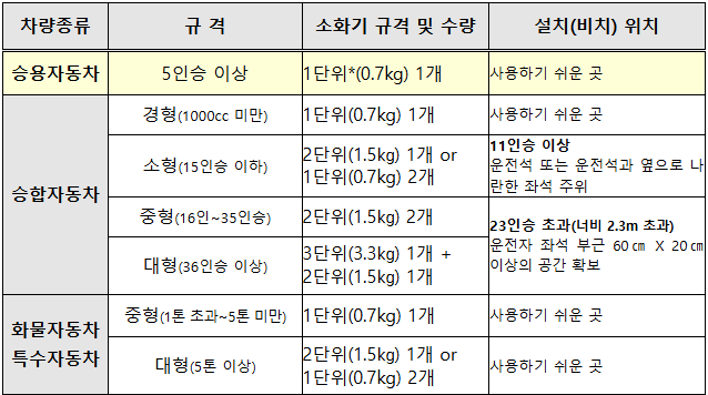 소화기 설치(비치) 수량 및 위치